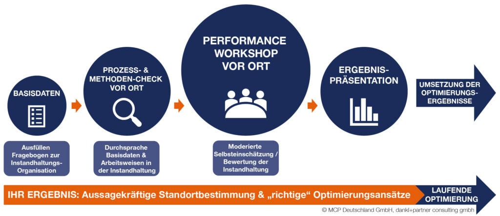 Performance Check kompakt Übersicht
