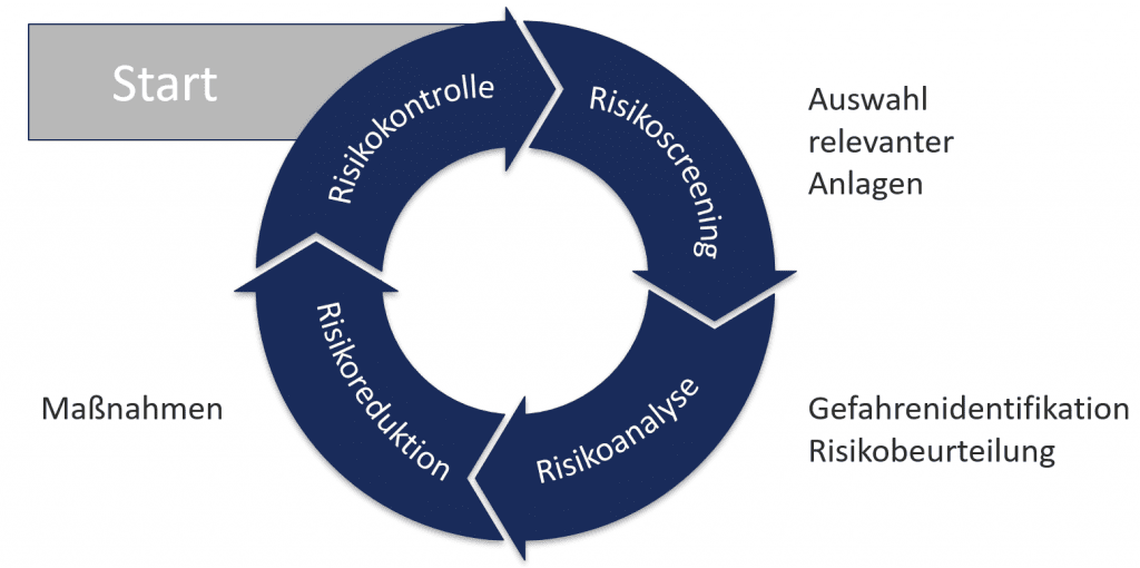 Risikomanagement als laufender Prozess
