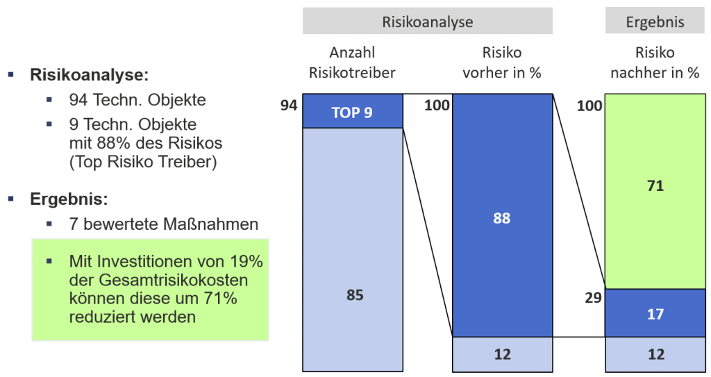 Risiko-Optimierung mit dem RCM-Speed-Ansatz